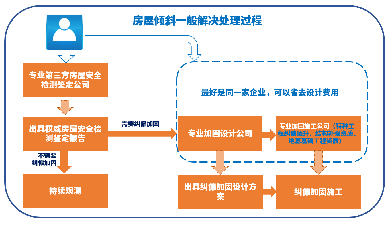 房屋出现倾斜怎么办，斜楼扶正看这里